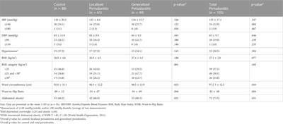 Cardiovascular risk assessment in periodontitis patients and controls using the European Systematic COronary Risk Evaluation (SCORE) model. A pilot study.